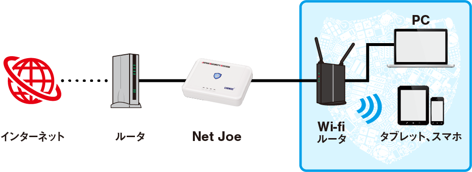 Net Joeの基本的なシステム構成例